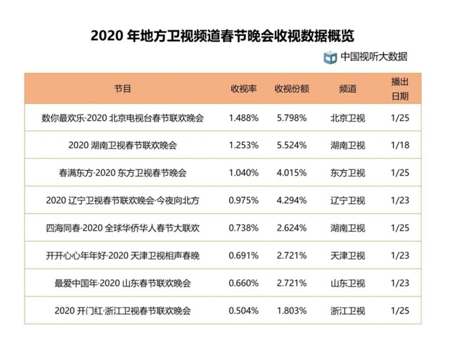 253,位列地方卫视春晚收视率第2;同在1月25日晚 东方卫视播出的《春