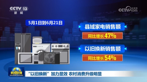 “以舊換新”加力顯效 農村消費升級明顯