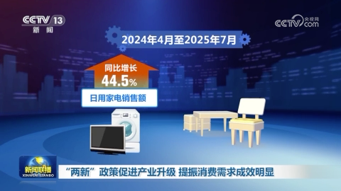 “两新”政策促进产业升级 提振消费需求成效明显