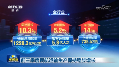 前三季度民航運輸生產保持穩步增長